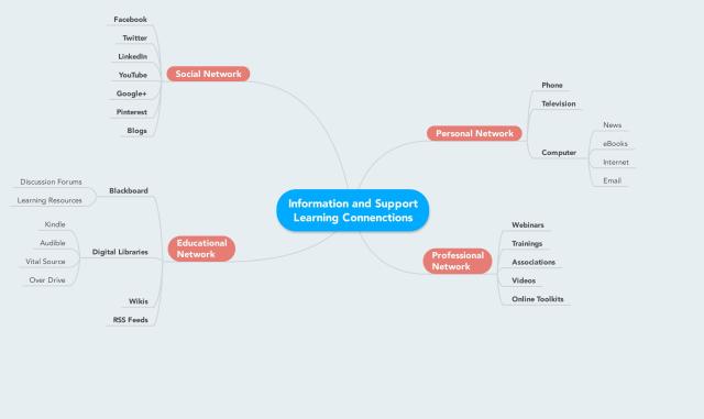 Information_and_Support_Learning_Connenctions_MindMap