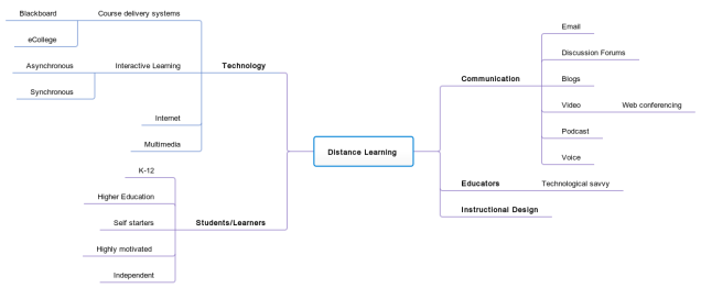 distance-learning-mindmap